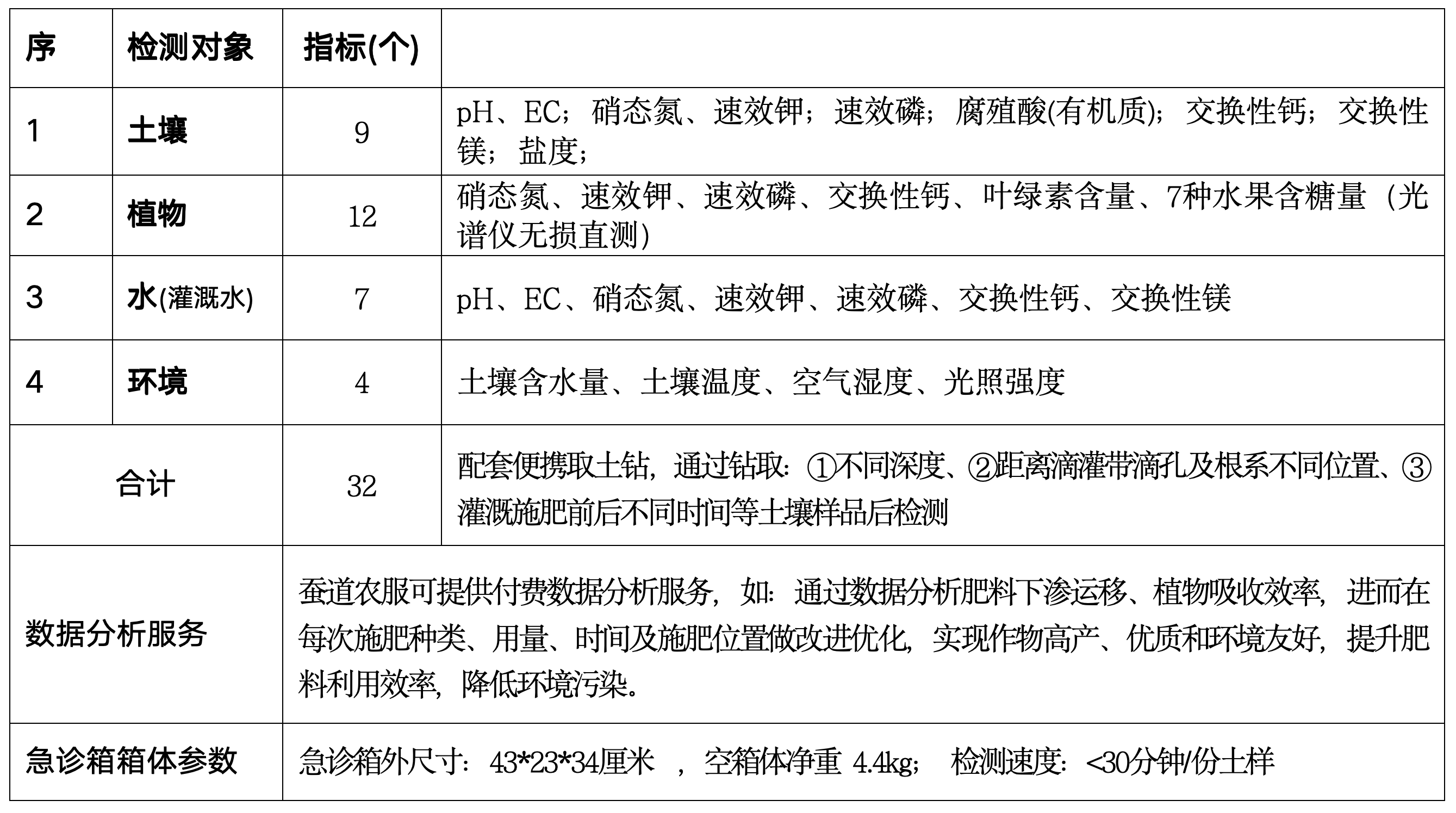 急诊箱速测指标图